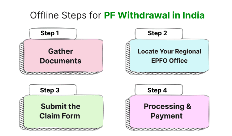 Offline Steps for PF Withdrawal in India